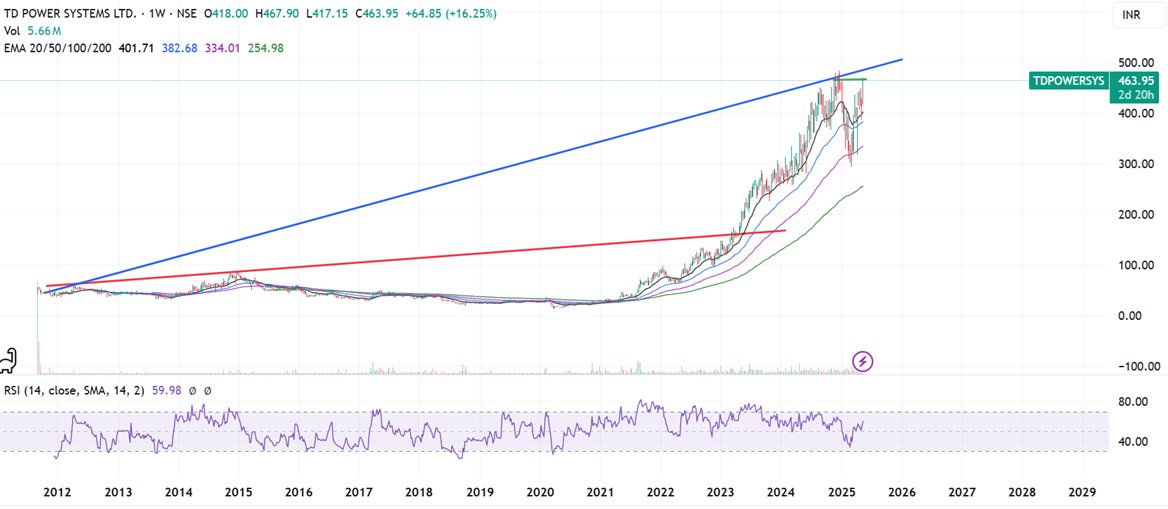 Prabinmen's tweet photo. #TD Power Systems CMP 464 #TDPOWERSYS 

Writing for the first time and an interesting company. Was on radar since long. Couldn't pick during the rally in 2023.

Looking brilliant and shaping up well. Fundamentally decent but may not be cheap. Decent quarterly results. 

Do your study

What we may be looking at if this crosses 480, 600 plus can be seen positionally

Strict SL at 20 dma

Technical aspects below

1. Stock above all moving averages
2. Ticks well technically on all time frames
3. Volume build up since March end and largely held well in April
4. trying to come out of a range of 10 months with volumes