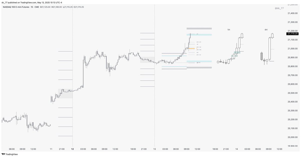 __dc77's tweet photo. Max Range Projections. 

I am only using this on the M15!

Please be careful.  Back test. Trade micros.  Share and repost. 🕊️ Updates will come.  

https://t.co/xbtEwzAmSC https://t.co/jmPODg6nV4