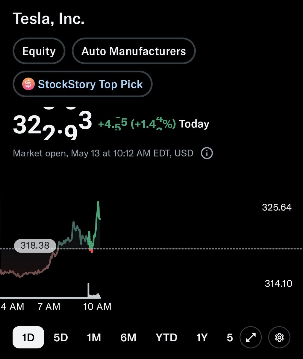 CuriousPejjy's tweet image. Another green day.

LFG! $TSLA