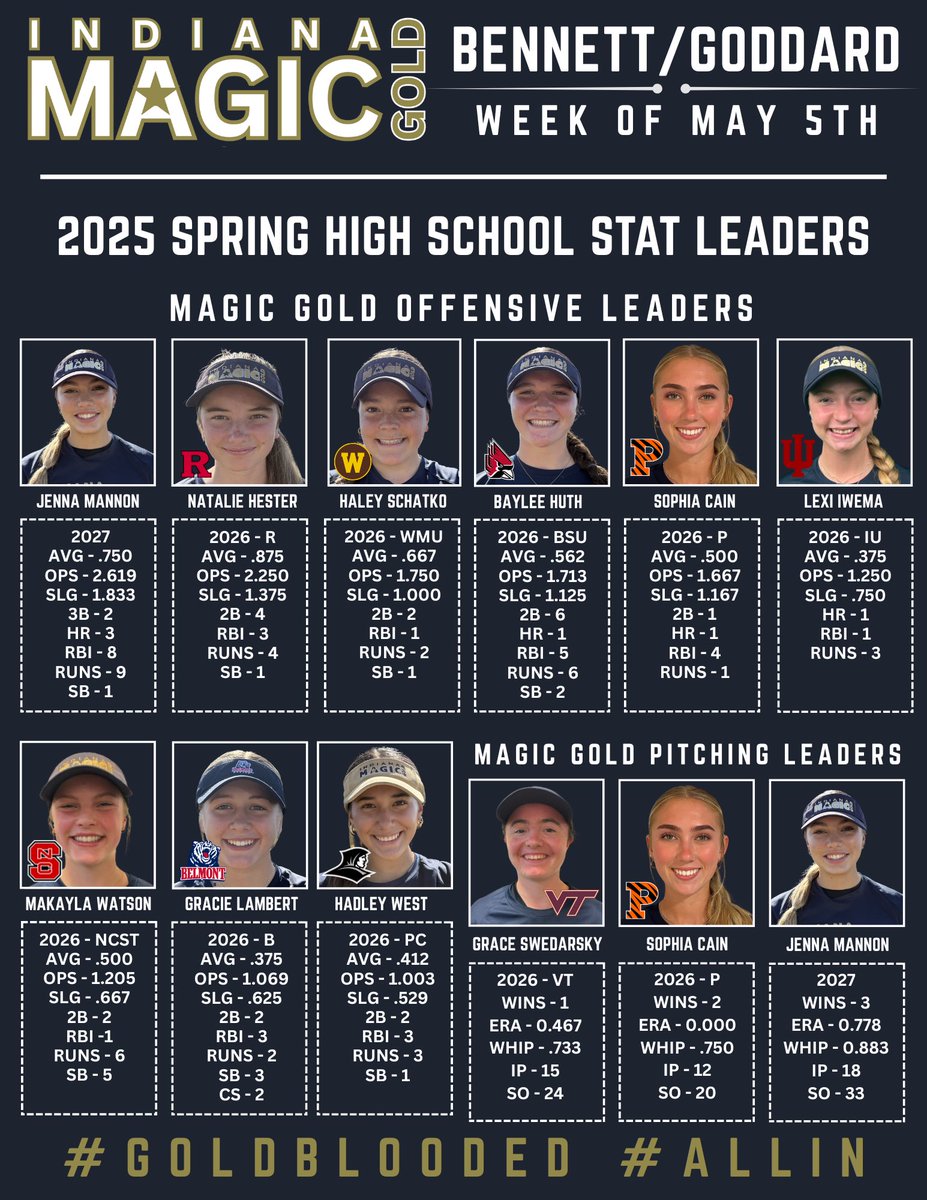 Indiana Magic Gold National Bennett/Goddard 16U (@img08bengod) on Twitter photo April showers bring May superstar softball powers. Shout out to some standout performances by our squad last week.
<a href="/ExtraInningSB/">EXTRA INNING SOFTBALL</a> <a href="/LineDsoftball/">Line Drive Media</a> <a href="/thealliancefp/">The Alliance Fastpitch</a> <a href="/los_stuff/">Carlos Arias</a> April showers bring May superstar softball powers. Shout out to some standout performances by our squad last week.
<a href="/ExtraInningSB/">EXTRA INNING SOFTBALL</a> <a href="/LineDsoftball/">Line Drive Media</a> <a href="/thealliancefp/">The Alliance Fastpitch</a> <a href="/los_stuff/">Carlos Arias</a>