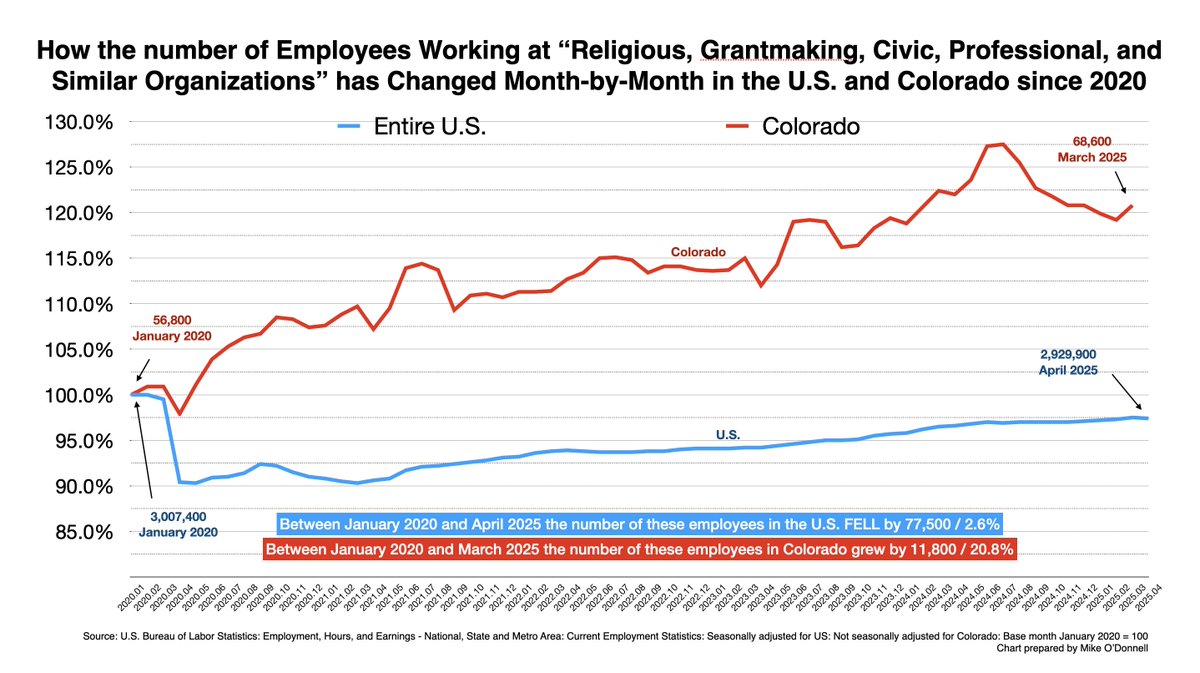 The biggest disparity in job growth in the entire nation versus Colorado over the last five years occurred in the "Religious, Grantmaking, Civic, Professional, and  Similar Organizations" sub-sector. 
I wonder if related to Colorado rehousing  so many new illegal alien residents?