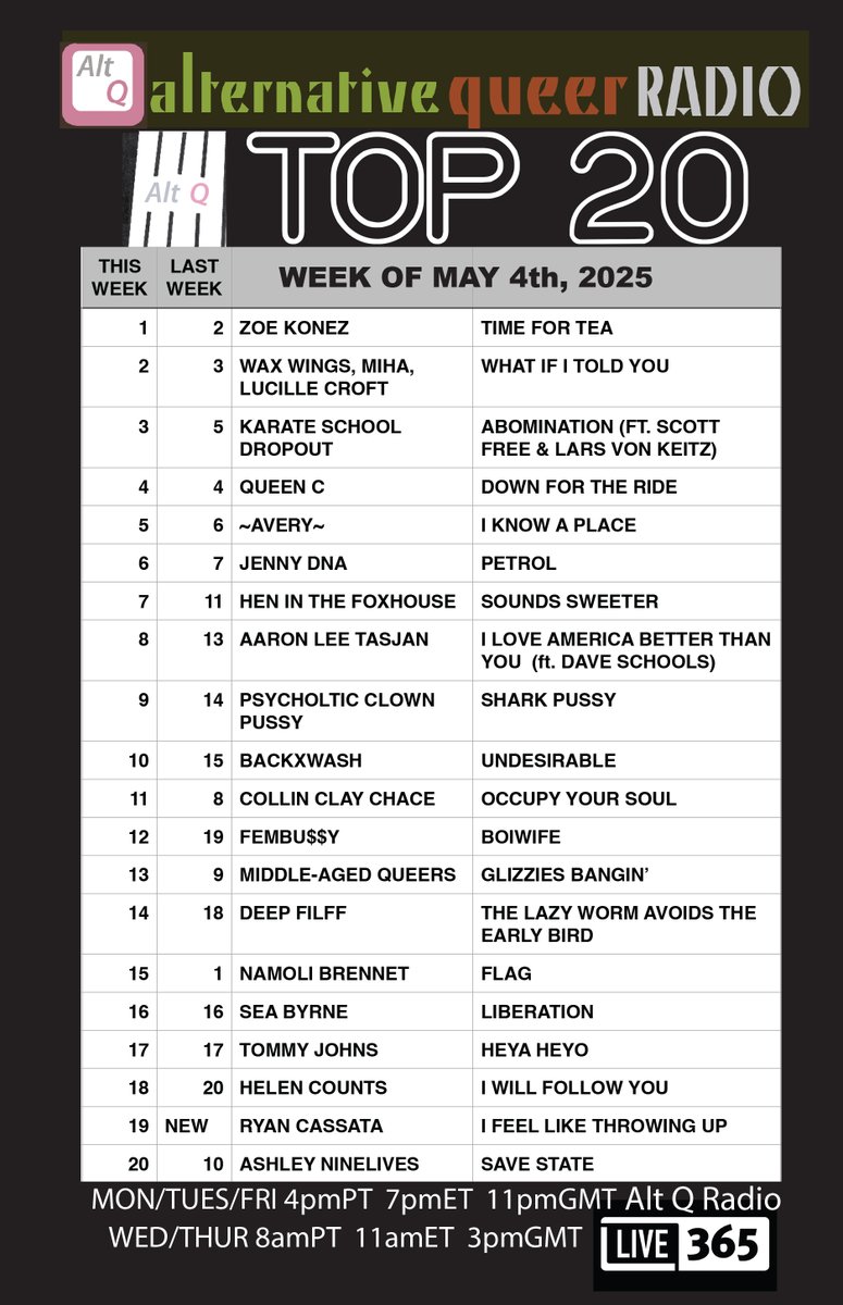 AltQ Radio (@altqradio1) on Twitter photo ALT Q TOP 20: #1: <a href="/zoekonez/">Zoe Konez</a> - New to the chart: <a href="/ROCassataMusic/">Ryan Cassata</a> . Top 20 Countdown now 5 times a week! Alt Q Radio on @Live355 <a href="/AltqMusic/">AltQRadio Queer Music</a> ALT Q TOP 20: #1: <a href="/zoekonez/">Zoe Konez</a> - New to the chart: <a href="/ROCassataMusic/">Ryan Cassata</a> . Top 20 Countdown now 5 times a week! Alt Q Radio on @Live355 <a href="/AltqMusic/">AltQRadio Queer Music</a>