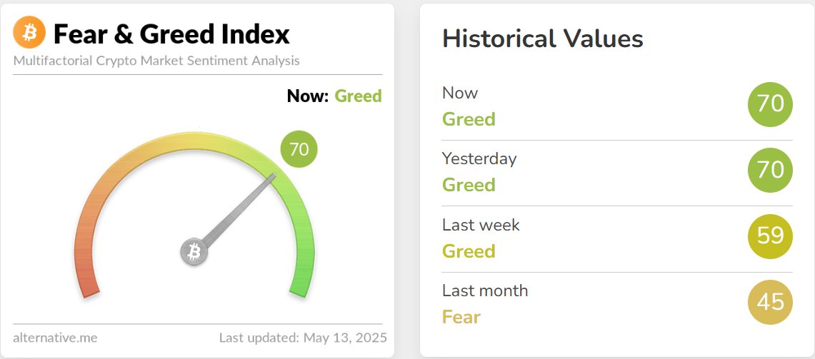 Crypto Fear &amp; Greed Index: 70/100 - Greed