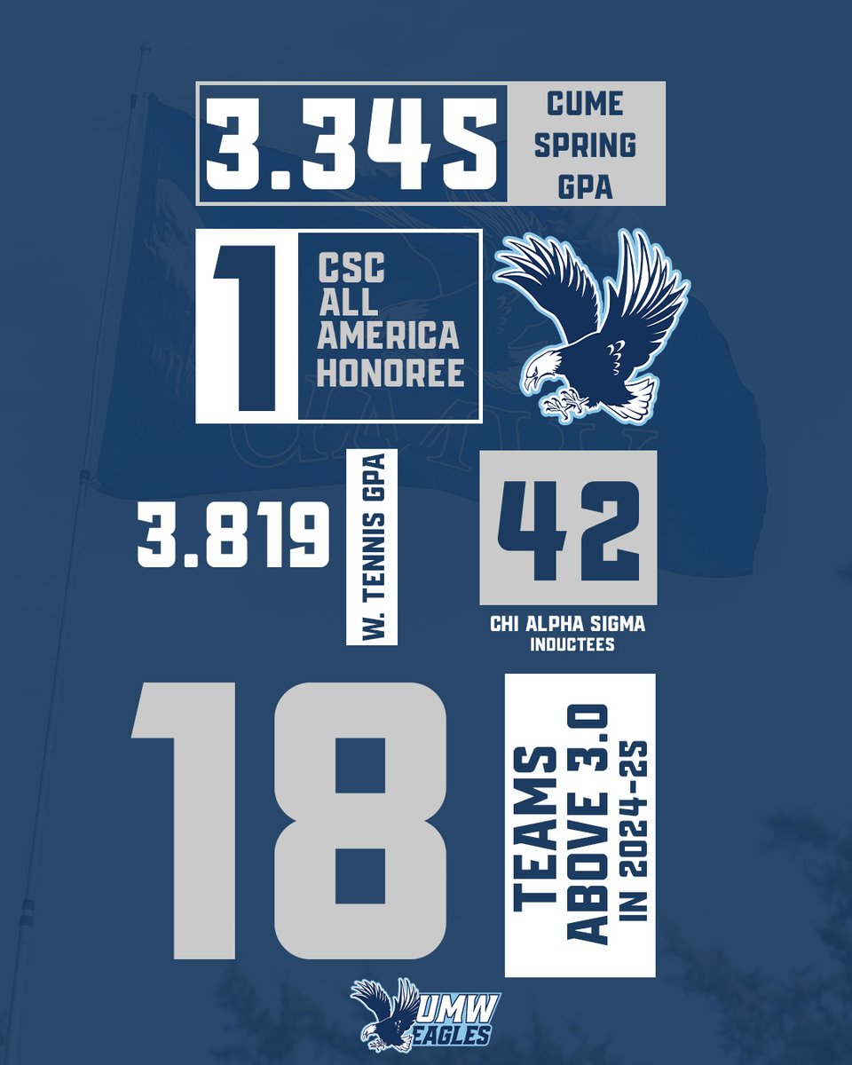 UMW Athletics (@umwathletics) on Twitter photo ๐ ๐ฒ๐๐๐ซ ๐๐จ๐ซ ๐ญ๐ก๐ ๐๐จ๐จ๐ค๐ฌ ๐ค ๐
Here's a snapshot of our spring semester and yearly performance in the classroom! <a href="/UMWWomensTennis/">UMW Women's Tennis</a> led the way this spring with a 3.819 GPA!
#GetDirtyGoWash ๐ฆ
๐ ๐ฒ๐๐๐ซ ๐๐จ๐ซ ๐ญ๐ก๐ ๐๐จ๐จ๐ค๐ฌ ๐ค ๐
Here's a snapshot of our spring semester and yearly performance in the classroom! <a href="/UMWWomensTennis/">UMW Women's Tennis</a> led the way this spring with a 3.819 GPA!
#GetDirtyGoWash ๐ฆ