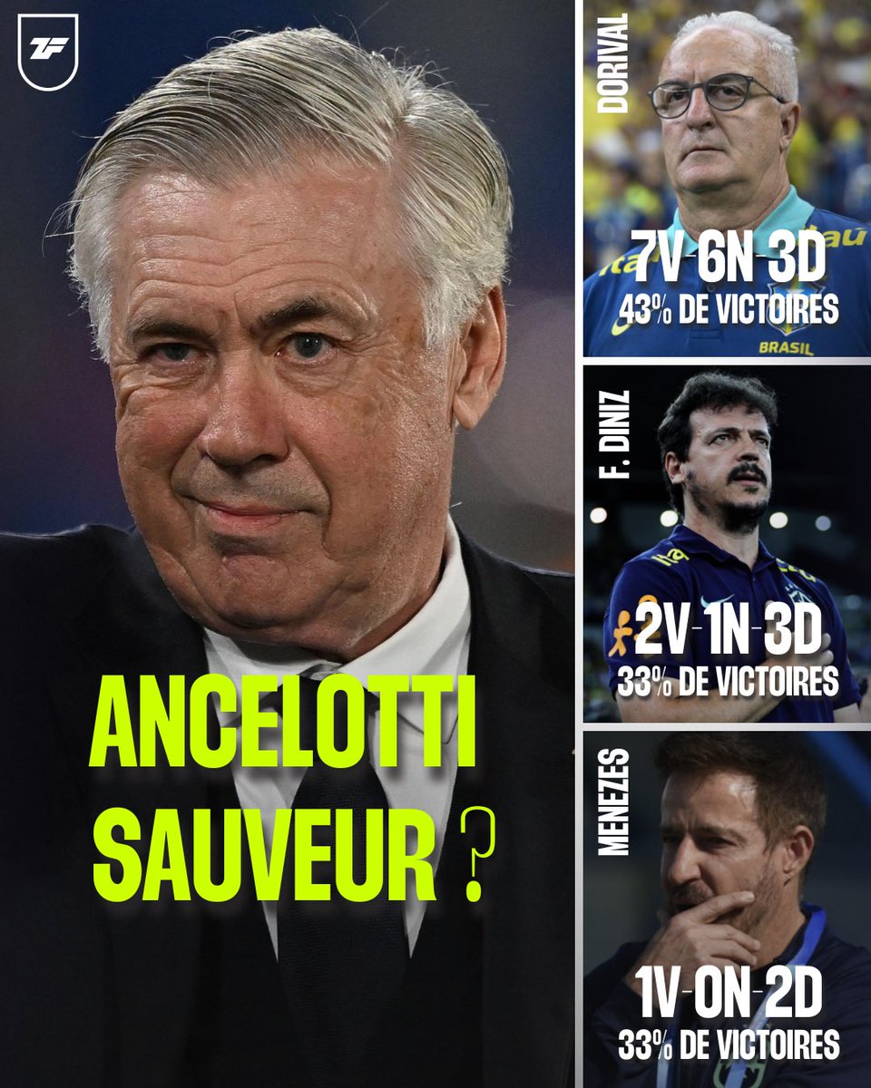 🚨Carlo Ancelotti sera le sélectionneur du Brésil🇧🇷 à compter du 26 mai !

Depuis le Mondial au Qatar🇶🇦, la Seleçao affiche un bilan plus que mitigé 🥶

❌Élimination prématurée en Copa America, triste 4ème place en qualifs pour la Coupe du Monde…

🤔L’homme de la situation ?