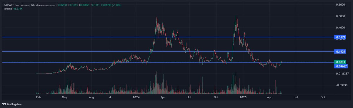 #0x0 reclaiming $.10 

Honestly, expecting this to fully send over the next few months

Still my #1 conviction alt with the best narrative and usecase

100% of fees generated by the protocol go to holders paid in ETH --&gt; while ETH/BTC has fully bottomed

This is gonna cook