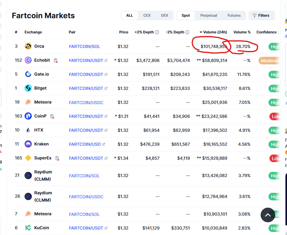 Quite an interesting case study on the power of efficient liquidity..

<a href="/RaydiumProtocol/">Raydium</a>  accounts for over 25 Million dollars worth of liquidity on FARTCOIN.

<a href="/orca_so/">Orca 🌊</a> is not even half..

And yet!

Most of the volume is done through @Orca and not Raydium