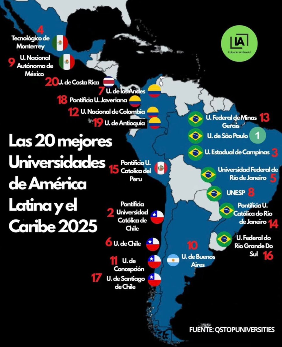 InformaCosmos's tweet image. Estas son las 20 mejores universidades de América Latina según el ranking QS Top Universities.