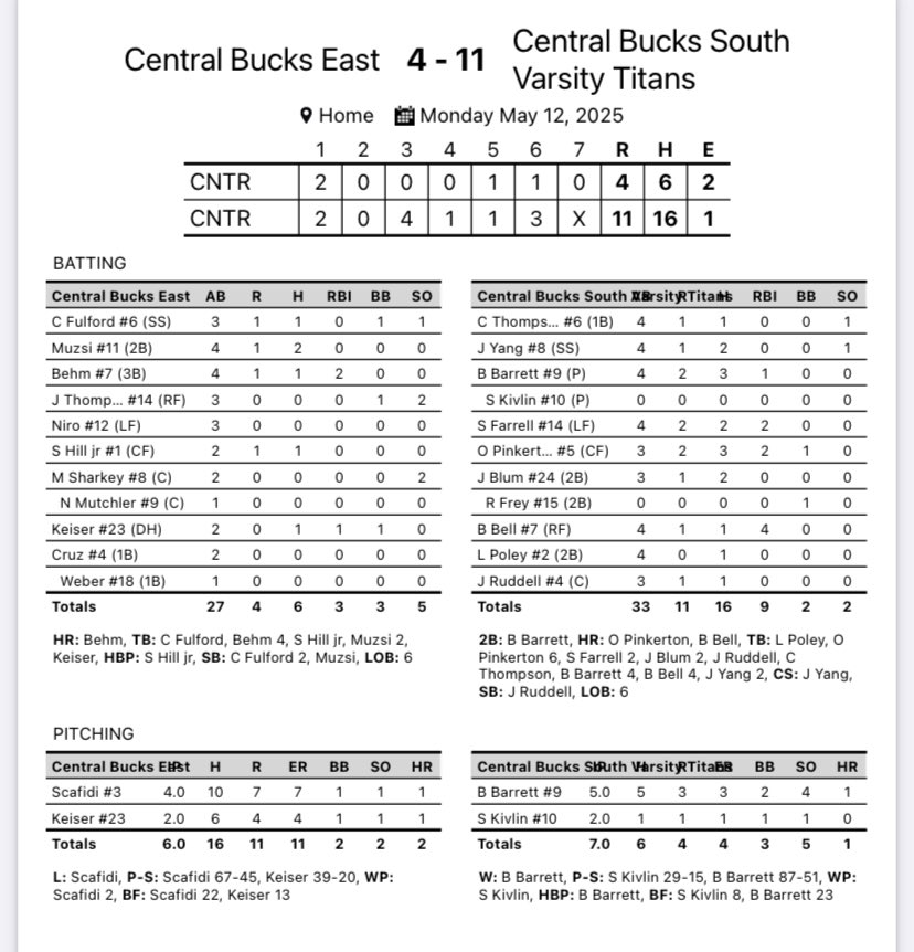 Recap from yesterday 11-4 win over East #FollyBoys 
Thompson H, R
Yang 2-4 R
Barrett 3-4 2B, 2R, RBI
Farrell 2-4 2R, 2RBI
Pinkerton 3-3 HR, 2R, 2RBI, BB
Blum 2-3, R
Bell HR, R, 4RBI
Poley H
Ruddell H, R

Barrett (W) 5IP 5H, 3R, 4K
Kivlin 2IP, H, R, K