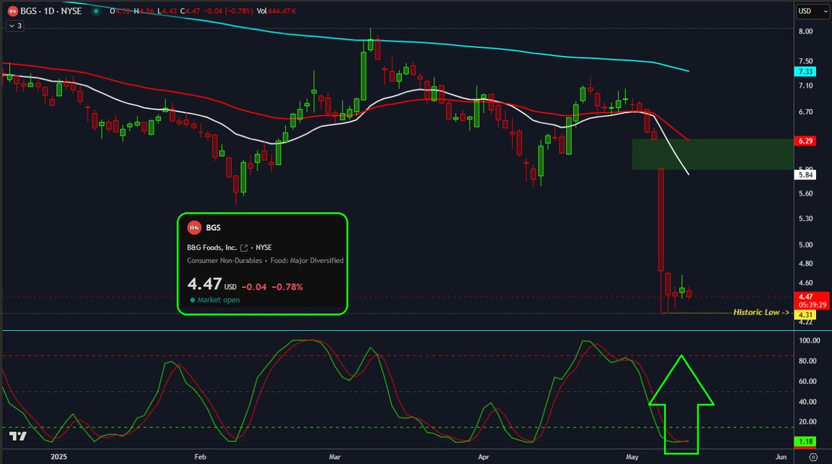 $BGS in accumulation mode...
