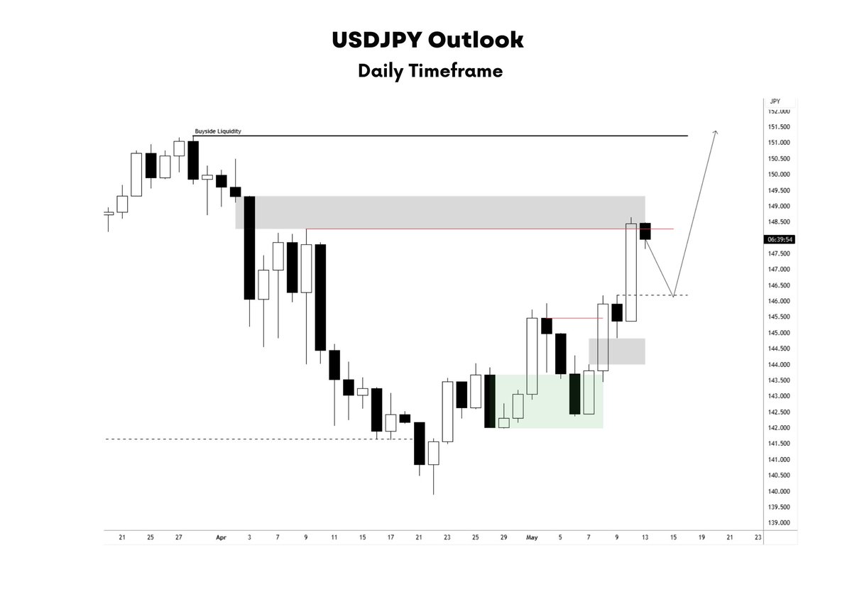 100xForbes's tweet photo. 🇺🇸/🇯🇵 $USDJPY

Target : 151.21 https://t.co/CViargk5Xs