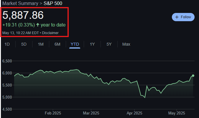 🟦"S&P 500 in Crescita: Oltre 1.000 Punti sopra il Minimo di Aprile"