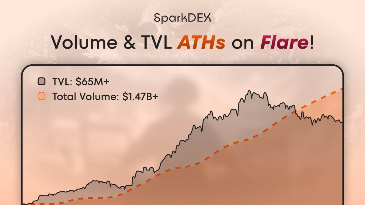SparkDexAI's tweet image. SparkDEX stats are off the charts, hitting new all time highs today 📈

• $1.47+ billion in total volume
• $65+ million in TVL

Setting the standard for DeFi on @FlareNetworks. 

Send it higher, sers.