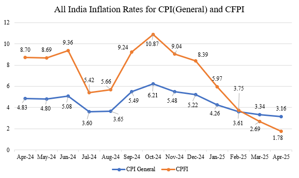 GoIStats's tweet photo. Year on Year inflation based on CPI in April, 2025 is lowest after July, 2019 and Year on Year food inflation based on CFPI is lowest after October, 2021.

@Rao_InderjitS @_saurabhgarg @NITIAayog
@mygovindia @PIB_India https://t.co/WWZSRmfBaJ