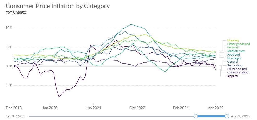 📉La inflación interanual en EE. UU. fue del 2,3 % en abril, su nivel más bajo en más de cuatro años.
📎Explorá el dashboard de Alphacast para seguir los indicadores clave
alphacast.io/p/guilleb/insi…
✅ Inflación
✅ Expectativas
✅ Mercado laboral