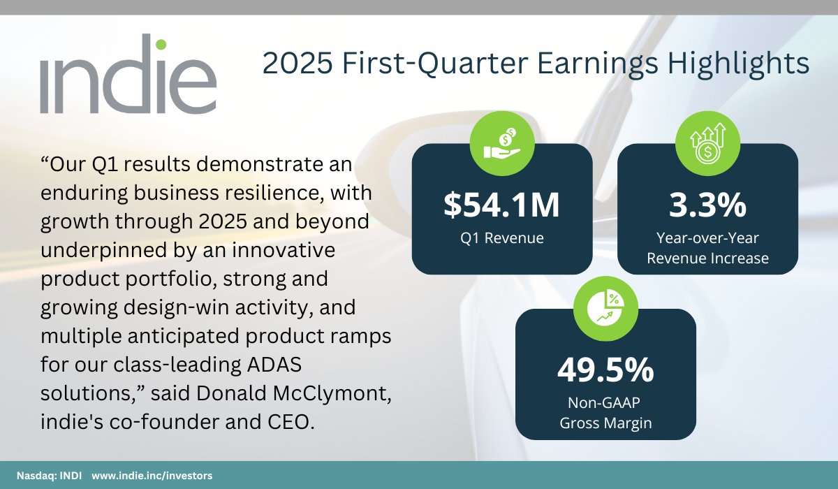 indie Reports First Quarter 2025 Earnings 

“Our Q1 results demonstrate an enduring business resilience, with growth through 2025 and beyond underpinned by an innovative product portfolio," said Donald McClymont, indie's co-founder &amp; CEO. 

Read PR: bit.ly/indieQ125 $INDI