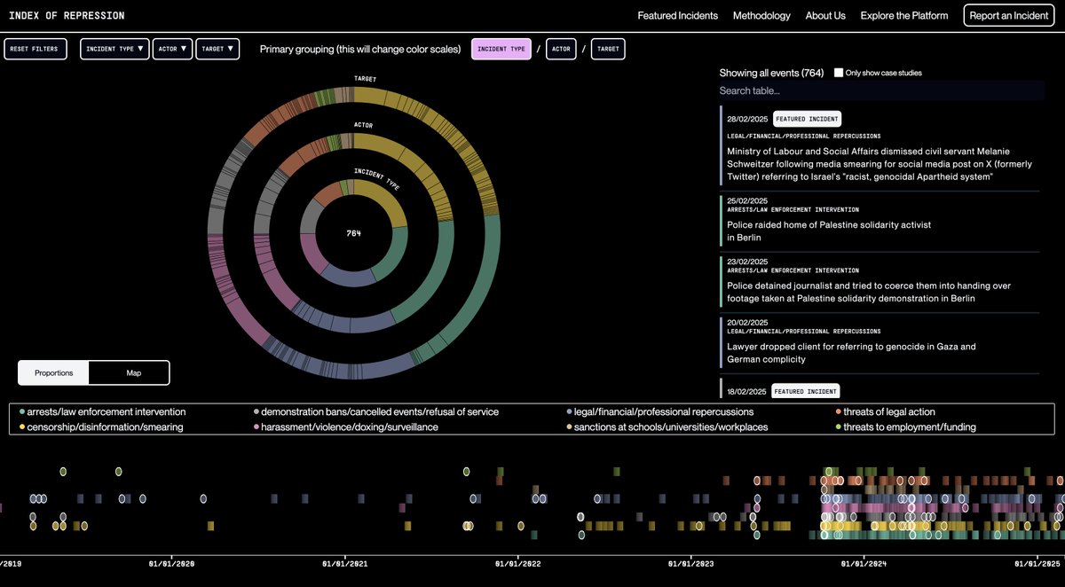NEW INVESTIGATION: the Index of Repression

<a href="/elsclegal/">European Legal Support Center (ELSC)</a> gathered &amp; verified over 700 incidents of repression of Palestine solidarity - incl. cancellations, smears &amp; arrests - in Germany alone since 2019.

w/@forensicarchi we created an online platform:

index-of-repression.org