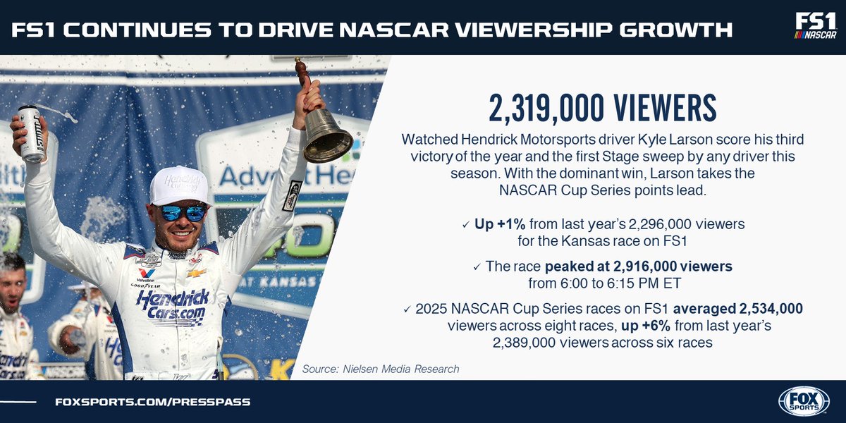NASCAR Cup Series driver Kyle Larson perfect from Kansas as <a href="/FS1/">FS1</a> celebrates season of #NASCAR viewership growth 📈