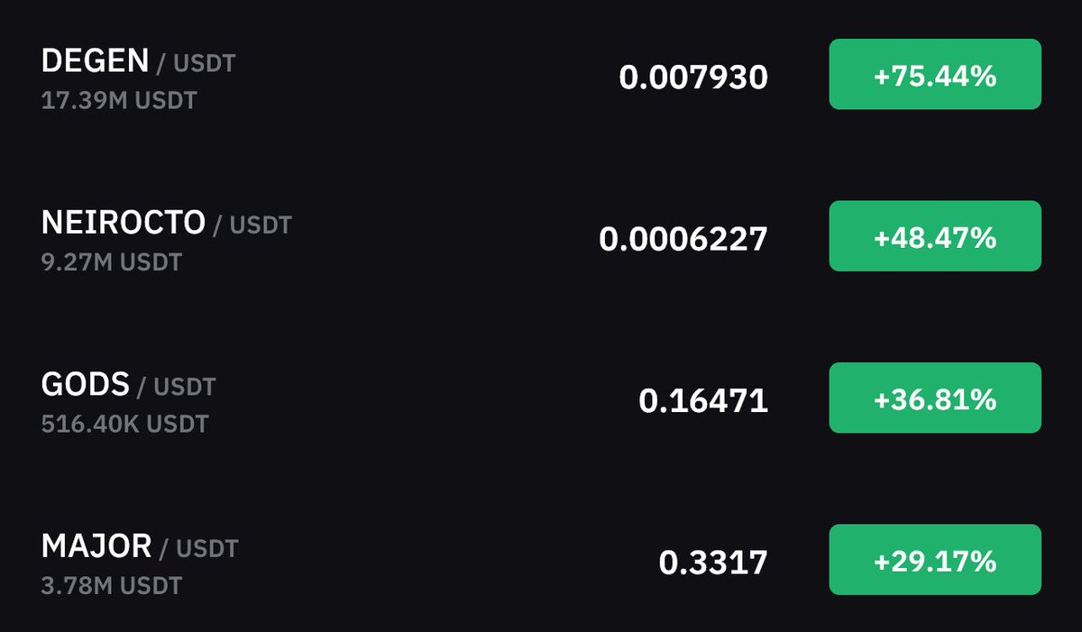 Moneygurudigi's tweet image. Top gainers on Bybit today:

$DEGEN: +75%
#NEIROCTO: +48%
$GODS: +36%
$MAJOR: +29%

Small coins, big moves.
You riding any of these pumps?