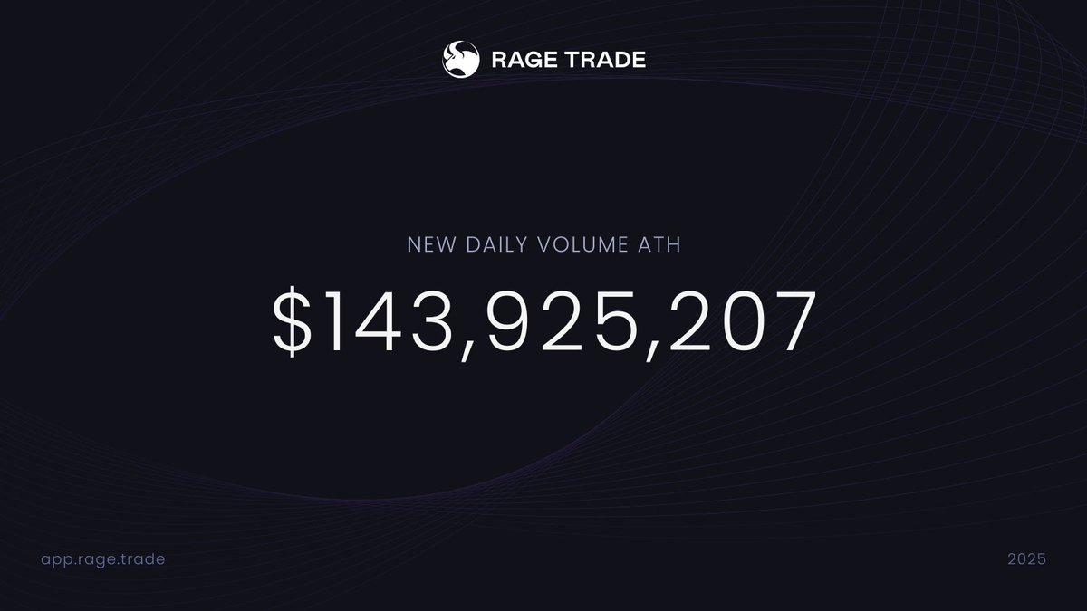 Yesterday, we made a new daily volume ATH with $143M traded.

We're whiskers away from crossing $4B in total volume!

You should trade with us anon.
app.rage.trade