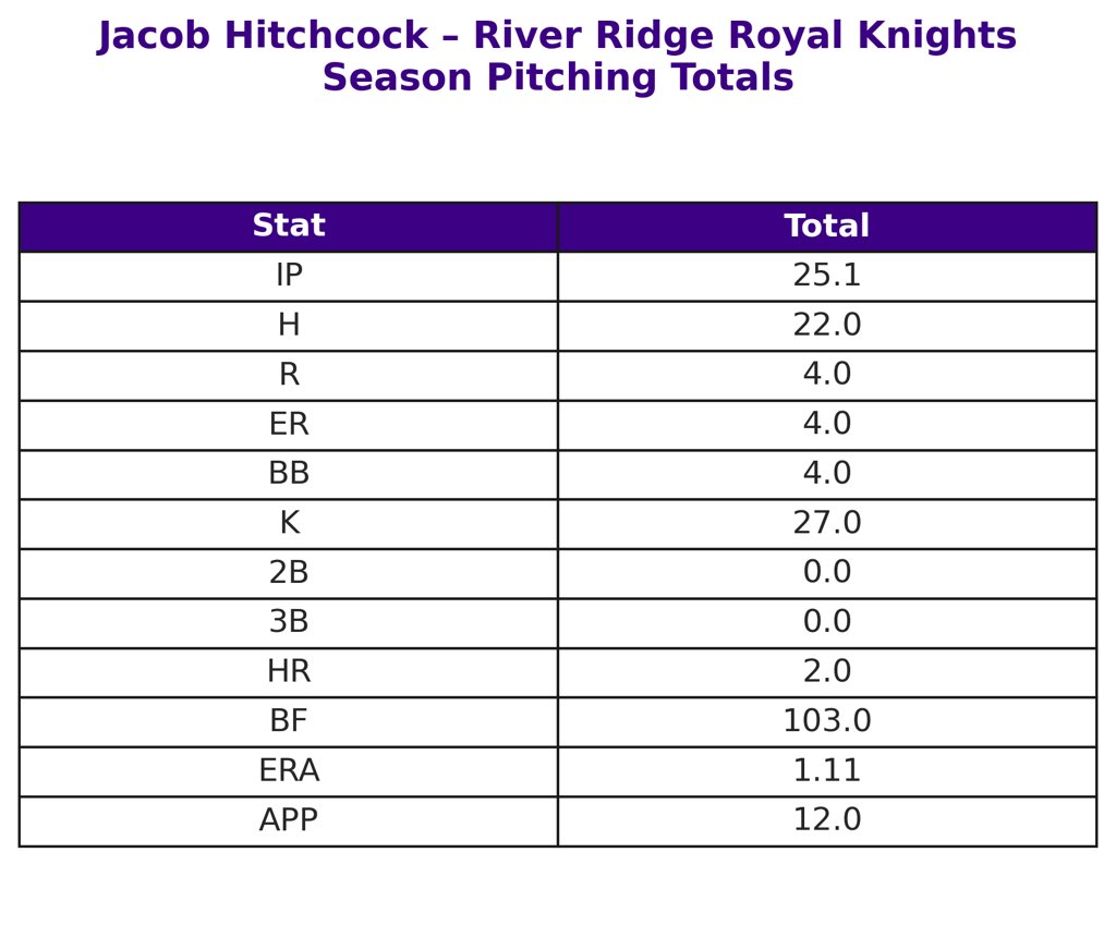 Senior year pitching stats <a href="/BaseballRRHS/">River Ridge Baseball</a> <a href="/Tommy_Peterson1/">Tommy Peterson</a> <a href="/bscbobcatsva/">Bryant&Stratton757</a>