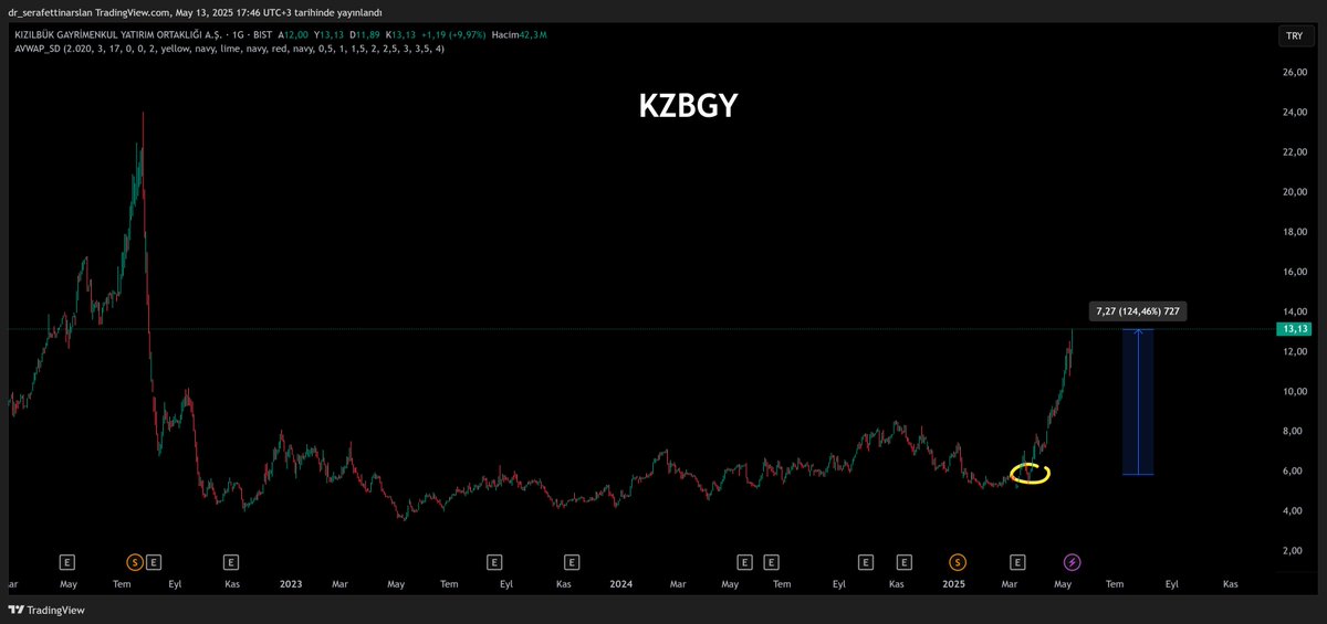 Merhaba.

12 Mart'ta KZBGY ile ilgili bu paylaşımı yaptığımda fiyat tam sarı ile yuvarlak içine aldığım yerdeydi.

Takipçilerim için daha ne yapayım?

#KZBGY