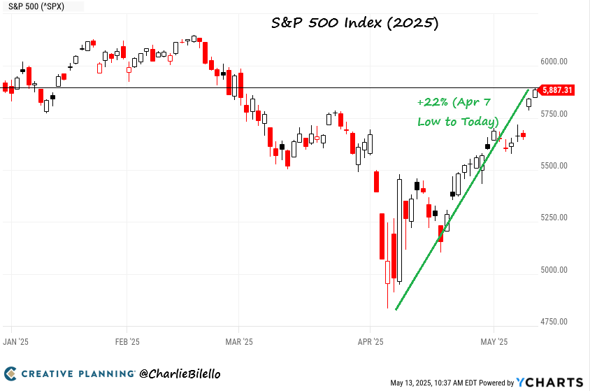After a 22% rally from the April 7 lows, the S&amp;P 500 is now up on the year. One of the biggest short-term comebacks in market history. $SPX

bilello.blog/newsletter