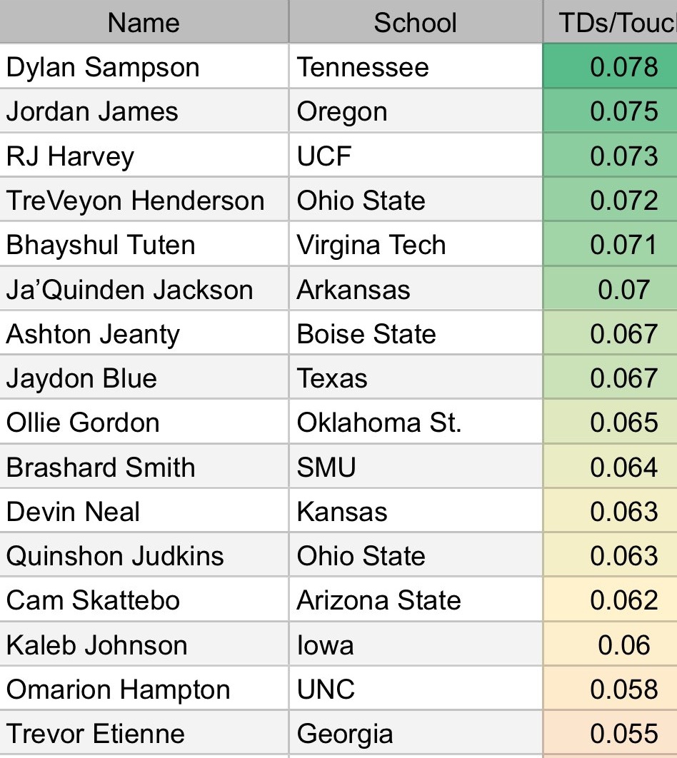 karnsies817's tweet image. What if I told you Dylan Sampson had the most touchdowns per touch in the entire 2024 draft class?