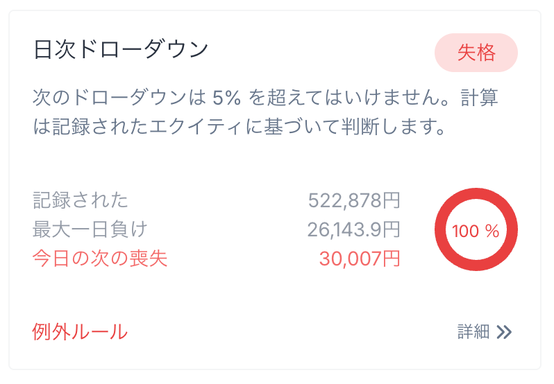 kaede65358979's tweet photo. @tradergp_com 様のキャンペーンでいただいた50万円チャレンジ口座、本日、指標による急変動に巻き込まれ失格となってしまいました。
判断の甘さとロットの偏りを反省しています。
この経験をしっかり活かして、また前向きに挑戦していきます。
素晴らしい機会を本当にありがとうございました。 https://t.co/n46mjemlkR