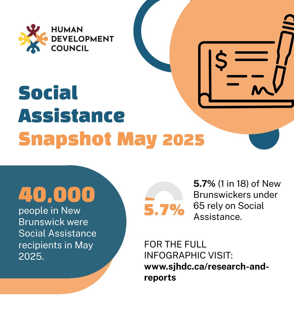 SaintJohnHDC's tweet image. Over 40,000 people in New Brunswick received Social Assistance in May. That’s 5.7% of the population under 65, or 1 in 18 New Brunswickers.

Learn more in the full infographic:
sjhdc.ca/research-and-r…

#SocialAssistance #NBData #HumanDevelopmentCouncil #PovertyInNB #DataMatters