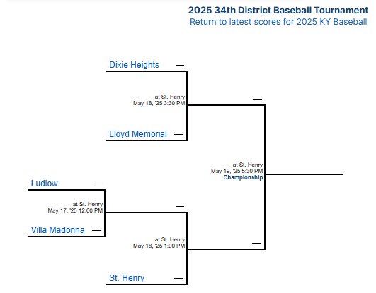 Lloyd Baseball will enter the 34th District Tournament playing Dixie Heights at 3:30, 5/18/25, Hosted at St. Henry