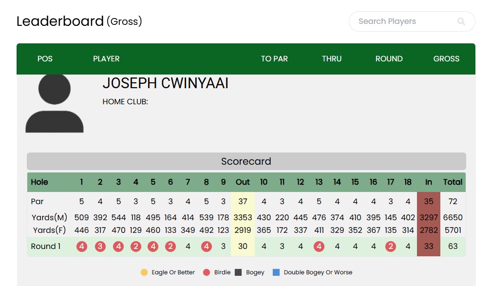 Some golfers make the game look effortless. My friend Joseph Cwinyaai fired a brilliant 63 in the opening round of the <a href="/AbsaUganda/">Absa Bank Uganda</a> Captain’s Bell at UGC, tying the course record
If he goes on to win, it will mark his 3rd consecutive Absa title a remarkable hat-trick in the making