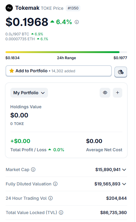 Nomaticcap's tweet photo. I own no $TOKE, but @TokemakXYZ currently has two of the best yield sources for both $ETH and stables with autoETH and autoUSD. 

It has almost ~$90M TVL and the token is under ~$20M FDV.

If I was pitched tomorrow on a DeFi protocol building autoUSD and autoETH, I bet they'd be raising at $20M - $30M val (without a working product).

I did not fill before shill, but $TOKE looking good here?