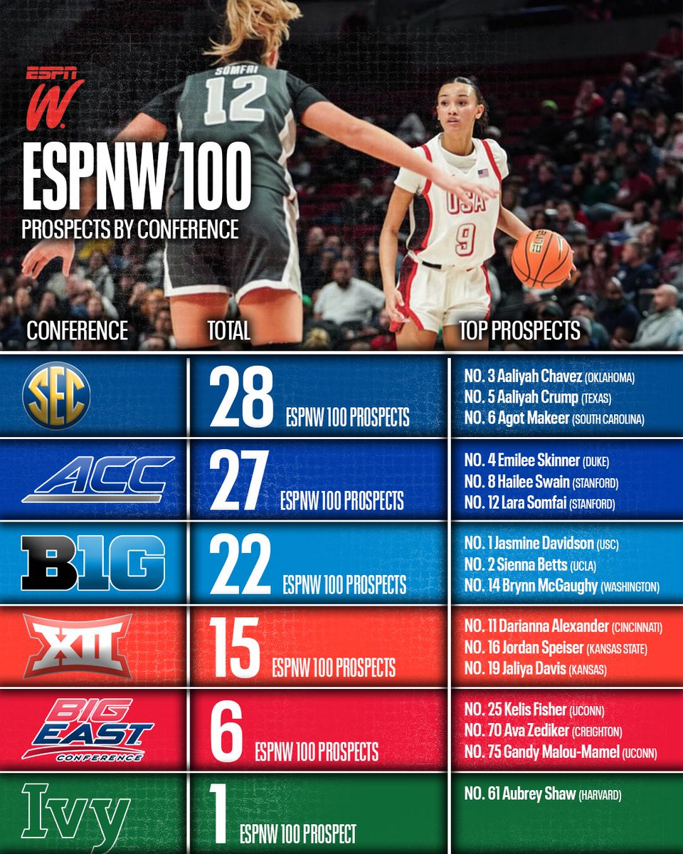 Shane Laflin (@shanelaflin) on Twitter photo With the <a href="/ESPN_WomenHoop/">ESPN Women's Hoops</a> 2️⃣0️⃣2️⃣5️⃣ updated Player Rankings + a few changes in commitments over the spring, we have the TOP 2️⃣5️⃣ RECRUITING CLASSES latest look.
Biggest ⬆️:
<a href="/GamecockWBB/">South Carolina Women's Basketball</a> | <a href="/KStateWBB/">K-State Women's Basketball</a> | <a href="/OU_WBBall/">Oklahoma Basketball</a>
📰: espn.com/womens-college…
➕Conference x Conference Breakdown With the <a href="/ESPN_WomenHoop/">ESPN Women's Hoops</a> 2️⃣0️⃣2️⃣5️⃣ updated Player Rankings + a few changes in commitments over the spring, we have the TOP 2️⃣5️⃣ RECRUITING CLASSES latest look.
Biggest ⬆️:
<a href="/GamecockWBB/">South Carolina Women's Basketball</a> | <a href="/KStateWBB/">K-State Women's Basketball</a> | <a href="/OU_WBBall/">Oklahoma Basketball</a>
📰: espn.com/womens-college…
➕Conference x Conference Breakdown