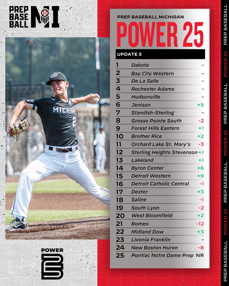 𝐌𝐢𝐜𝐡𝐢𝐠𝐚𝐧 𝐏𝐨𝐰𝐞𝐫 𝟐𝟓 - 𝐔𝐩𝐝𝐚𝐭𝐞 𝟓

Updated with results through 5/11

View the full rankings for D1-D4 ⬇️

🔗 loom.ly/YFIXbWo