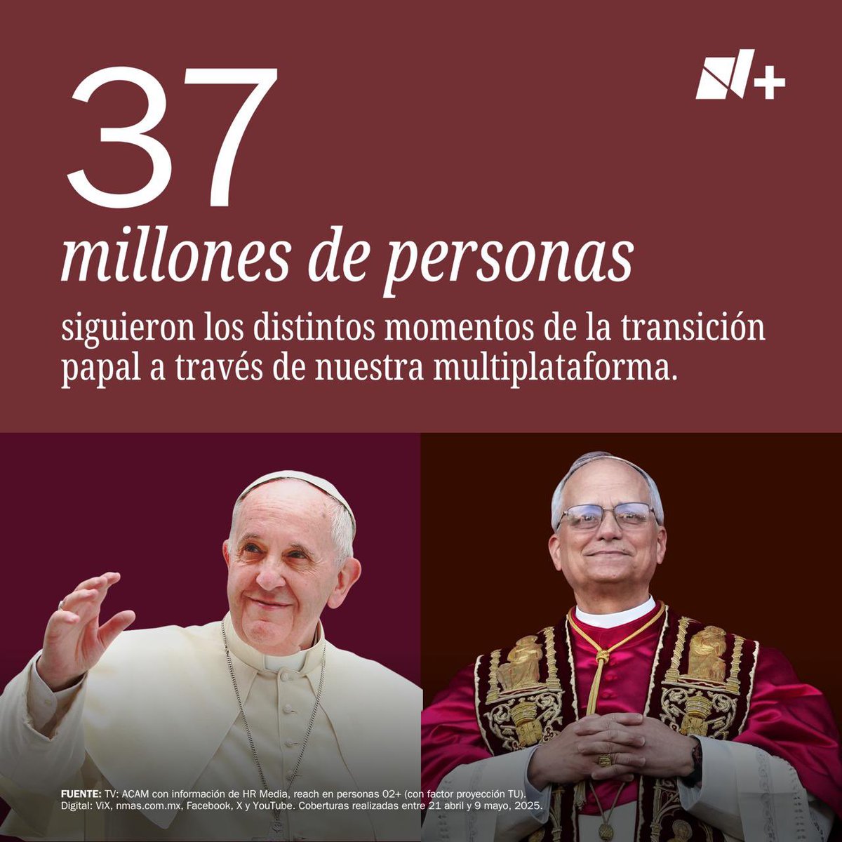 En las últimas tres semanas, más de 37 millones de personas eligieron la cobertura de <a href="/nmas/">NMás</a> para informarse sobre los distintos sucesos de la transición papal: desde la noticia del fallecimiento del Papa Francisco hasta la elección del nuevo Papa León XIV, siendo el medio
