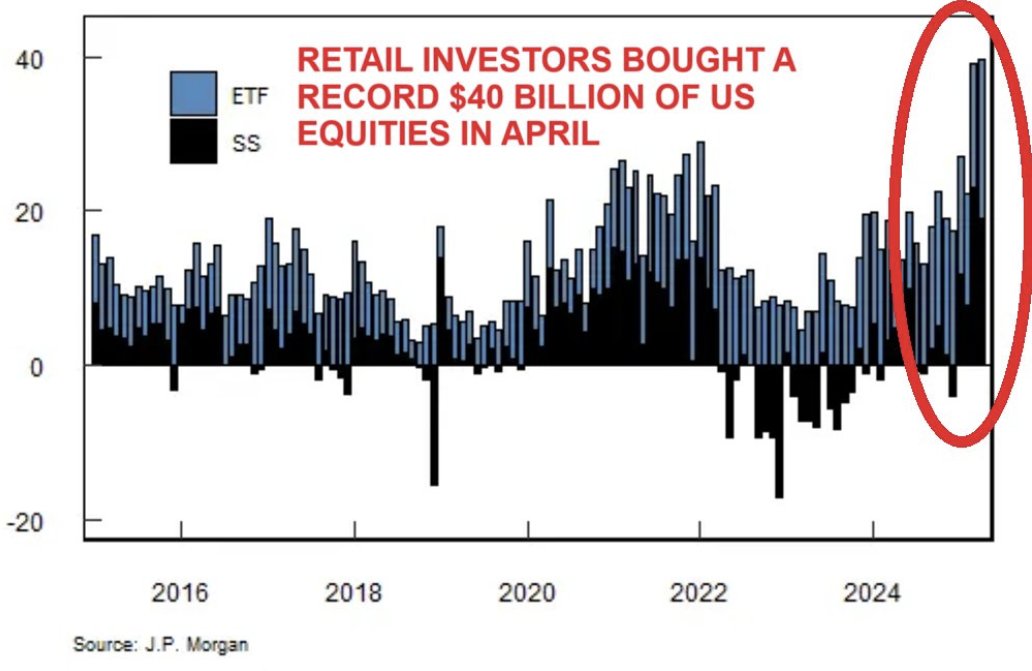 "Smart money" laughed at the retail investors in April. Who's laughing now?