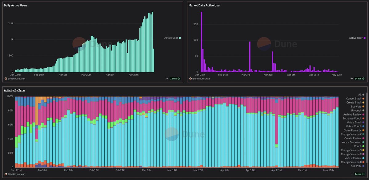 Wrapped up <a href="/ethos_network/">Ethos</a> dashboard on <a href="/Dune/">Dune</a> . This dashboard covers key stats like:
- Overall app activities numbers
- Vouch &amp; Market TVL trends
- Protocol revenue flow
- Daily active users (App &amp; Market) &amp; trends

dune.com/fookin_no_wan/…