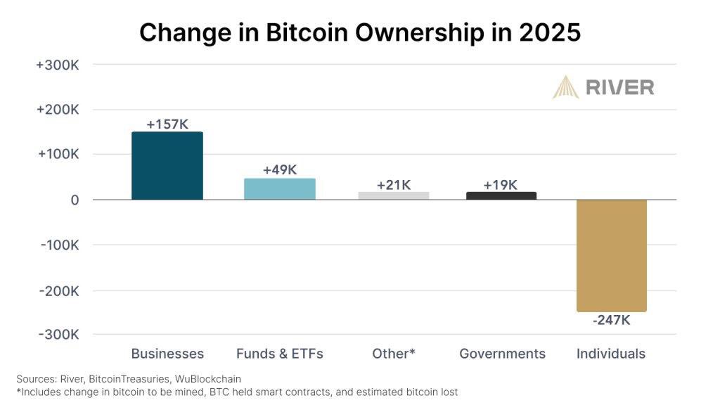 Corporations are now the biggest Bitcoin buyers in 2025, adding 157K $BTC ($16B) and surpassing ETFs and retail investors.