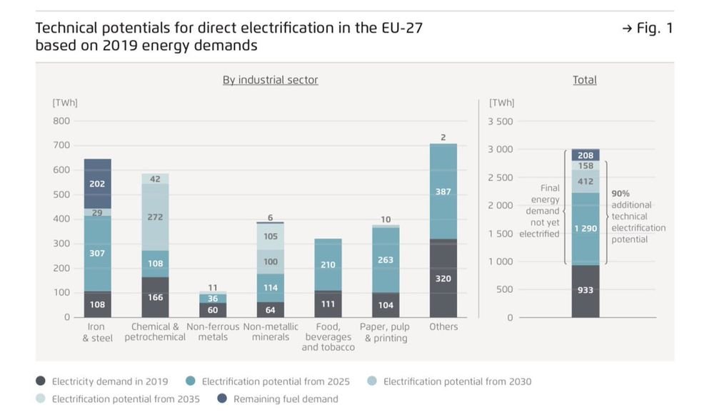 Jan Rosenow (@janrosenow) on Twitter photo I always thought that industry had limited electrification potential.
How wrong I was:
Once I looked into it in more detail I found that the potential is huge. 90% of industrial process heat could be electrified in Europe by 2035.
That's what analysis for <a href="/AgoraIndustrie/">Agora Industrie</a> says. I always thought that industry had limited electrification potential.
How wrong I was:
Once I looked into it in more detail I found that the potential is huge. 90% of industrial process heat could be electrified in Europe by 2035.
That's what analysis for <a href="/AgoraIndustrie/">Agora Industrie</a> says.