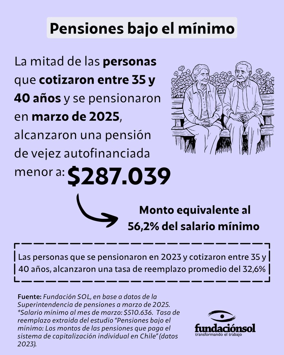 [Pensiones bajo el mínimo] La mitad de las personas que cotizaron entre 35 y 40 años y se pensionaron en marzo de 2025, alcanzaron una pensión de vejez autofinanciada menor a $287.039, monto equivalente al 56,2% del salario mínimo. Según la información recolectada por Fundación
