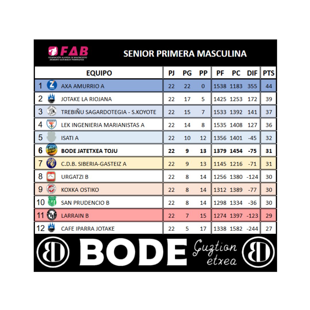CLASIFICACIONES ‼💥

🏀Senior primera masculino
⛹🏻‍♂Bode Jatetxea Toju --> 6º