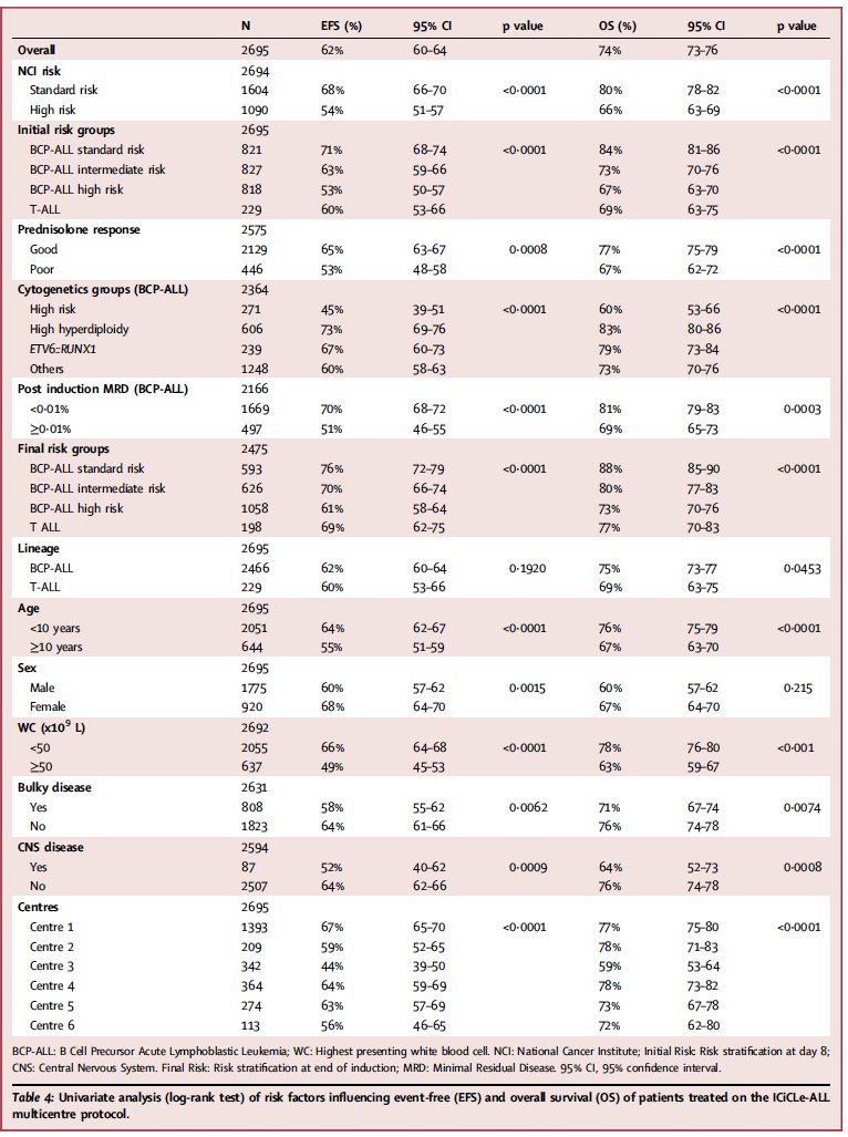 Gaurav Narula MD (@drgauravnarula) on Twitter photo Out now <a href="/LancetRH_SEAsia/">The Lancet Reg Health-Southeast Asia</a> Pre-trial 2013-18 run-in cohort for #ICiCLe2014- 🇮🇳 largest multicenter prospectve trial enrolled 2695 children with ALL, 6 centers, ~50% from <a href="/TataMemorial/">Tata Memorial Hospital</a> incorporated risk-stratification & response-adaption sciencedirect.com/science/articl… Out now <a href="/LancetRH_SEAsia/">The Lancet Reg Health-Southeast Asia</a> Pre-trial 2013-18 run-in cohort for #ICiCLe2014- 🇮🇳 largest multicenter prospectve trial enrolled 2695 children with ALL, 6 centers, ~50% from <a href="/TataMemorial/">Tata Memorial Hospital</a> incorporated risk-stratification & response-adaption sciencedirect.com/science/articl…