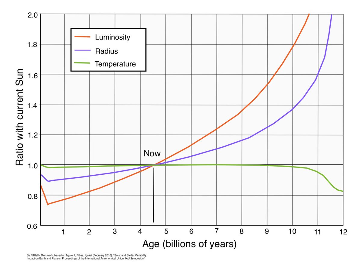 Either humanity reaches Type 1, or all known life goes extinct.

Earth is 4.5 billion years old.
Life on Earth is 3.7 billion years old.

In just ~0.5 billion years, the Sun’s growing luminosity will destroy the carbon cycle, and with it all complex life.

In ~1 billion years, it