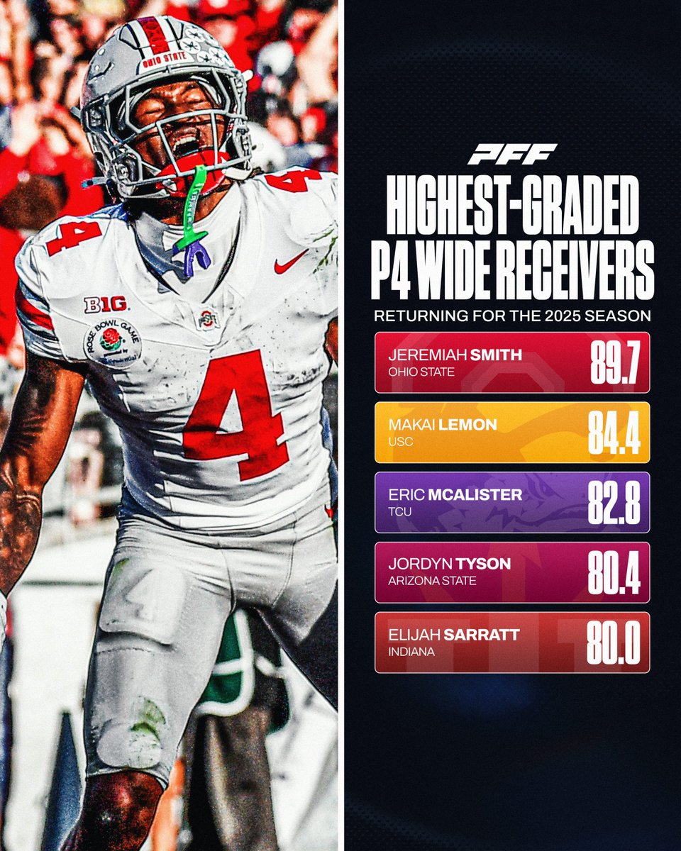 Highest Graded Returning Wide Receivers for the 2025 Season🔥