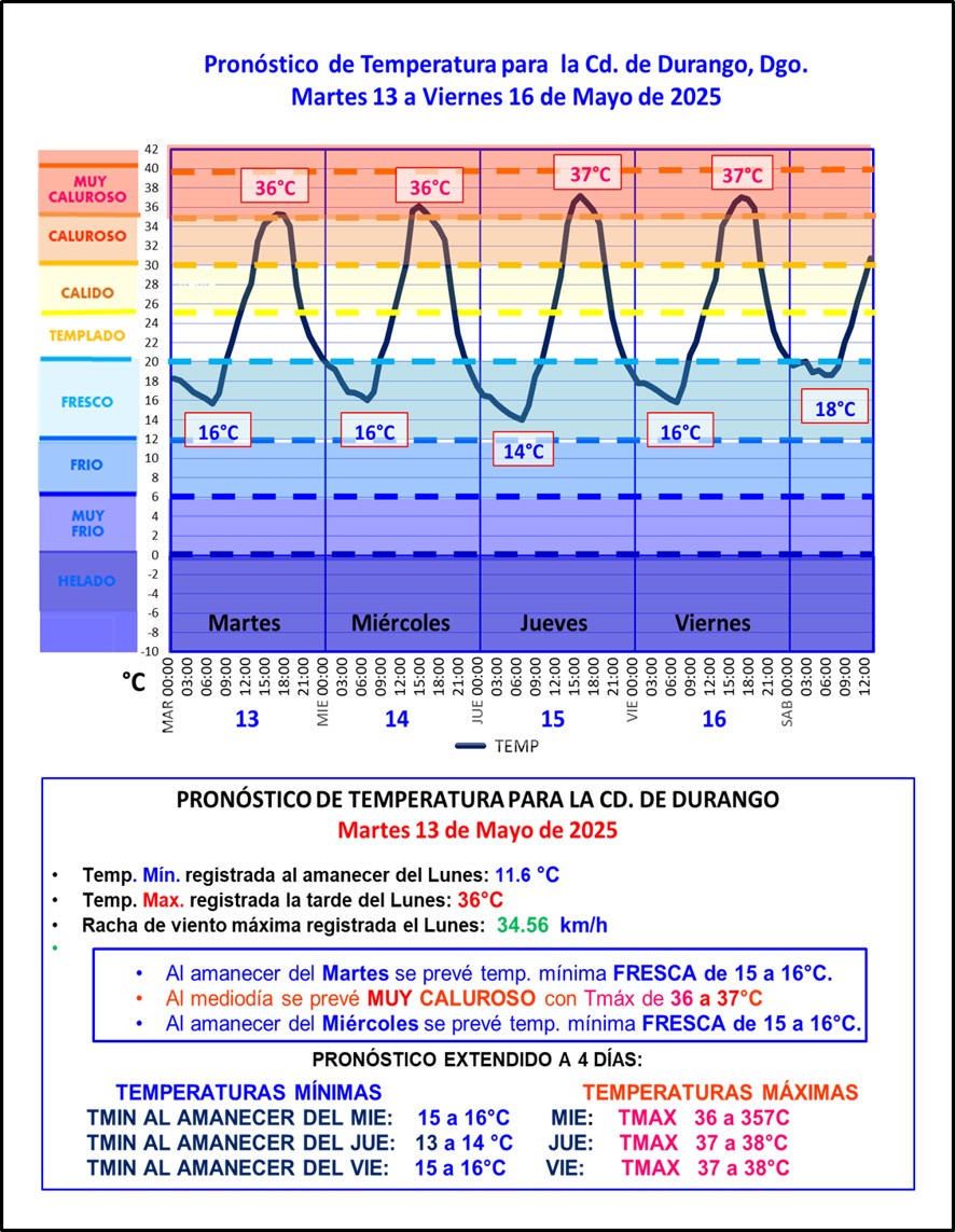 Para los próximos días se prevé un aumento en la temperatura en todo el estado, en la capital se esperan tardes de hasta 37ºC, en la región lagunera podrían alcanzar los 40ºC. 🌡️

Por ello, es importante tomar en cuentas estas recomendaciones. ✍️

#PrevenirRecompensa 🦺