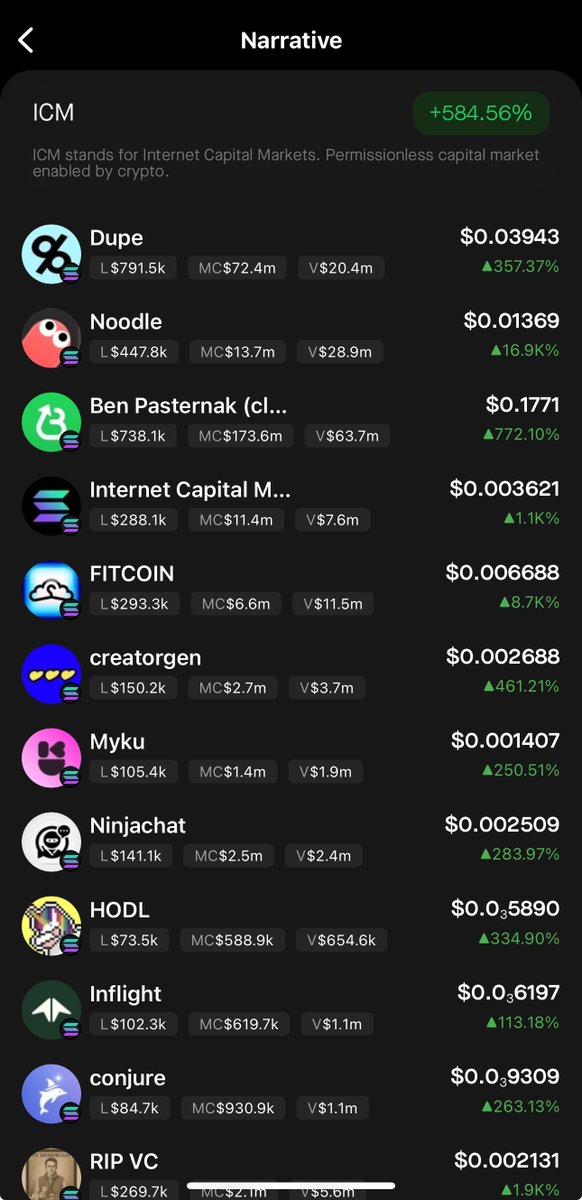 8020 (@8020_trade) on Twitter photo Internet Capital Markets (#ICM) up 584% on 8020 ๐
ALL verified tokens within the index were ๐๐๐
Star performers <a href="/play_noodle/">noodle.gg</a>, <a href="/launchcoin/">Launch Coin on Believe</a>, <a href="/fittedcloset/">Fitted</a>, <a href="/creatorgenapp/">Creatorgen</a>, <a href="/usegiggles/">Giggles</a>, $GOONC Internet Capital Markets (#ICM) up 584% on 8020 ๐
ALL verified tokens within the index were ๐๐๐
Star performers <a href="/play_noodle/">noodle.gg</a>, <a href="/launchcoin/">Launch Coin on Believe</a>, <a href="/fittedcloset/">Fitted</a>, <a href="/creatorgenapp/">Creatorgen</a>, <a href="/usegiggles/">Giggles</a>, $GOONC