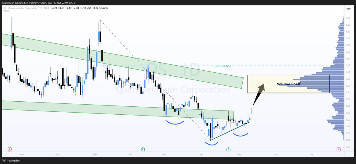 BlockchainBrd's tweet image. $QS QuantumScape – Daily Chart

Pushing upward, possibly shaping an inverse head &amp;amp; shoulders pattern.

Next goal: $5.00🔥 at the volume shelf, then $5.58📈 based on Fibonacci retracement.