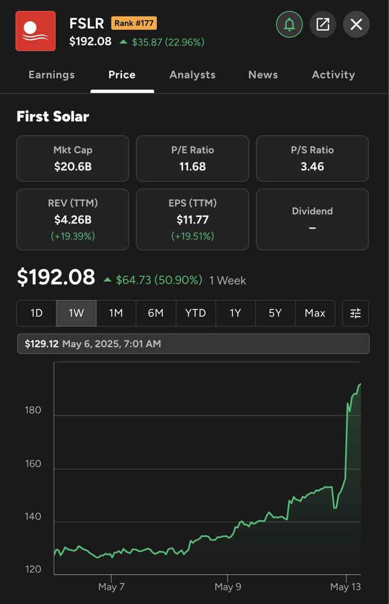 hamids's tweet image. Woh, First Solar $FSLR is up 50% in the last week, and its fundamentals are still not bad! Insane. I don't know much about this company, which is a shame considering they are local to Arizona.
