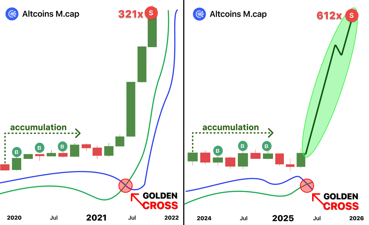 DeFiTracer's tweet image. 🚨 ALTCOINS JUST HIT GOLDEN CROSS...
last time it happened alts pumped +3,191%
In 2021 I turned $519 into $217,921 in days...
here's 8 lowcaps that will make 100x-300x now 🧵👇
(alpha in the end)